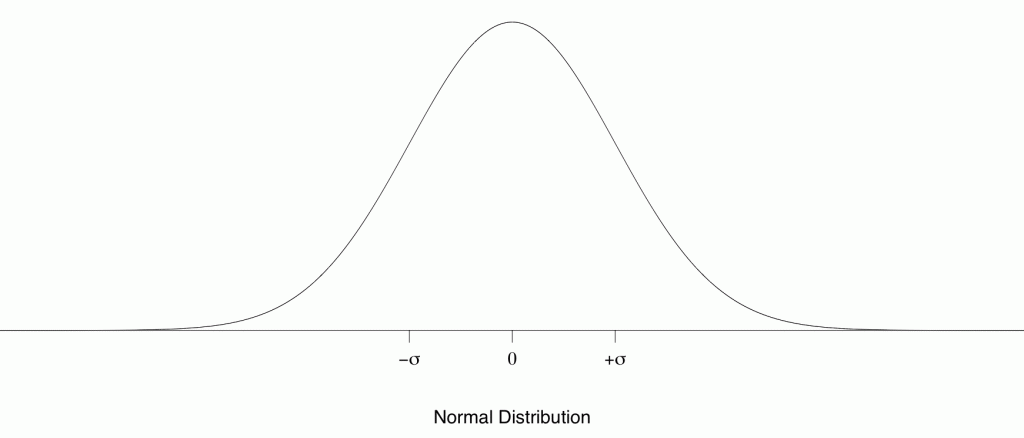 Normal Distribution